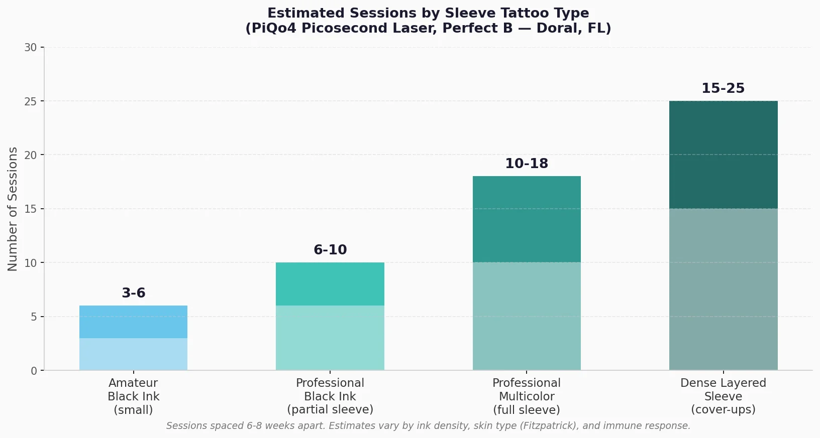Perfect B - Blog - Sleeve Tattoo Removal - Estimated sessions chart by sleeve type PiQo4 laser