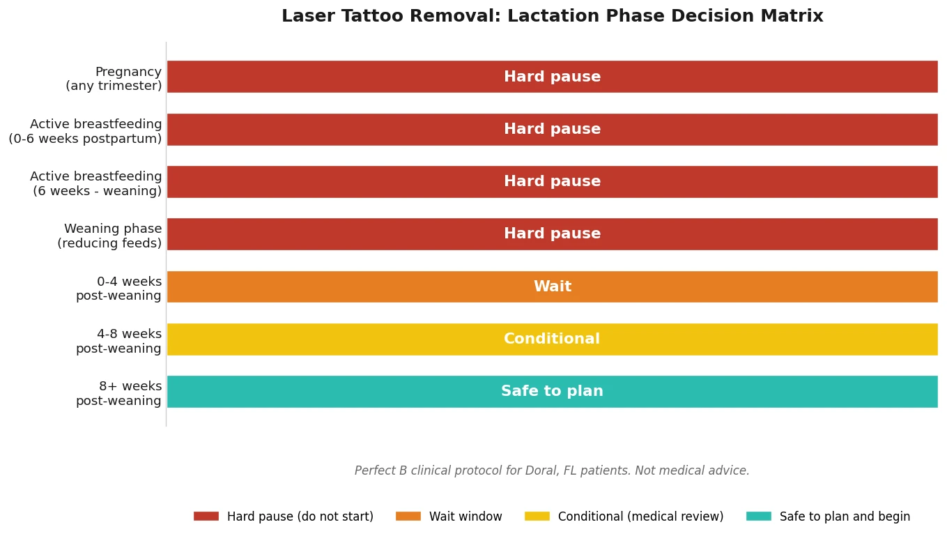 Perfect B - Blog - Tattoo Removal Breastfeeding - Lactation phase decision matrix for laser tattoo removal safety timing