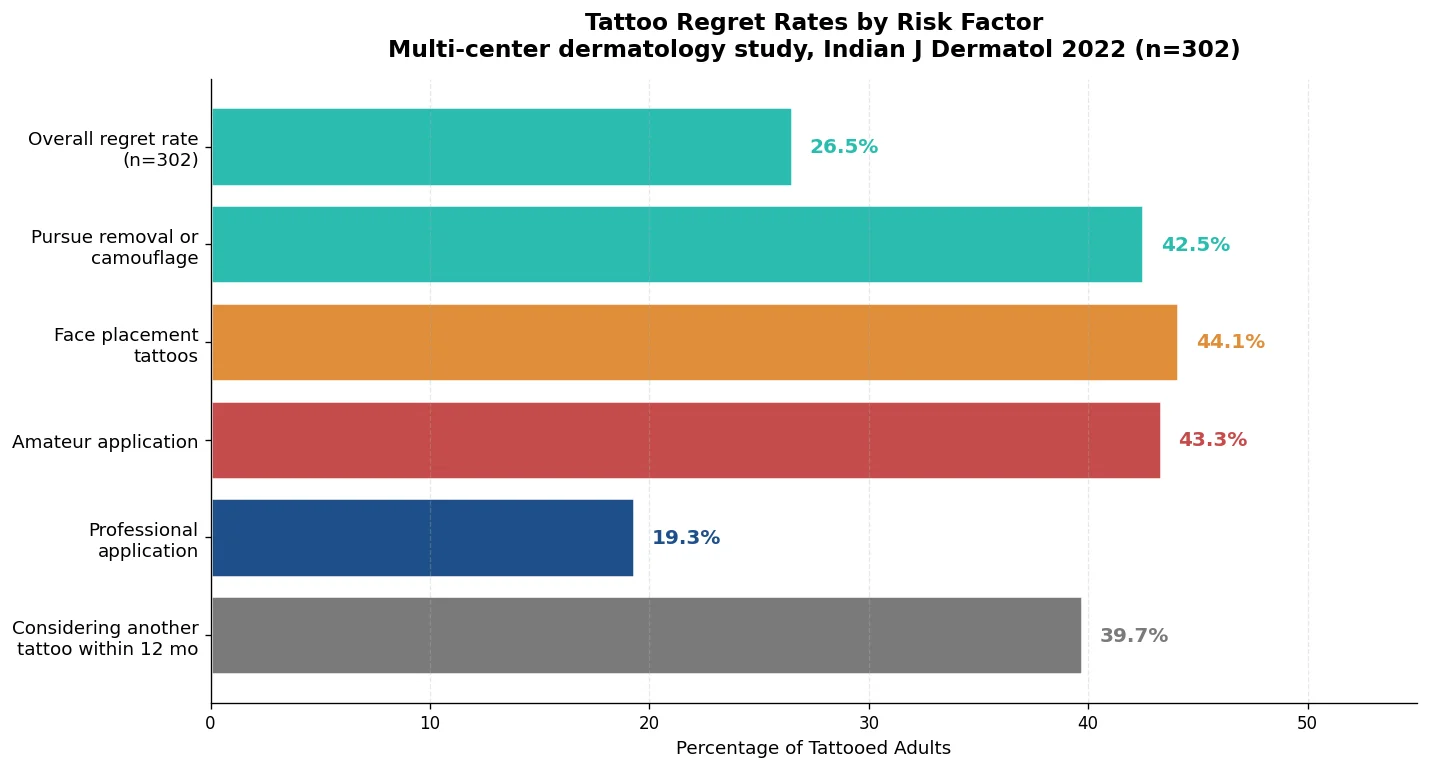 Perfect B - Blog - Tattoo Regret - Bar chart of regret rates by risk factor from 2022 Indian Journal of Dermatology multi-center study