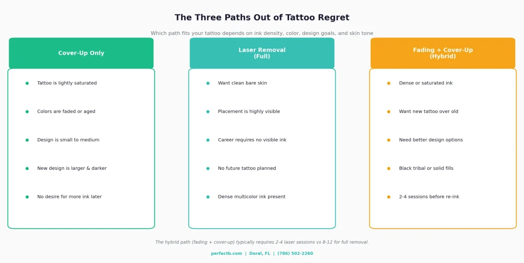 Perfect B - Blog - Tattoo Removal vs Cover-Up - Three paths decision chart