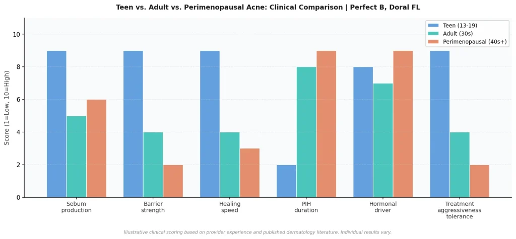 Perfect B - Blog - Teen Acne vs Adult Acne - Clinical comparison chart teen versus adult versus perimenopausal acne at Perfect B Doral FL