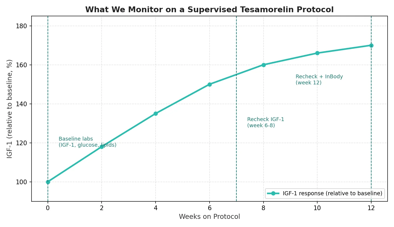 Perfect B - Blog - Tesamorelin in Miami - IGF-1 monitoring schedule chart over a 12-week protocol
