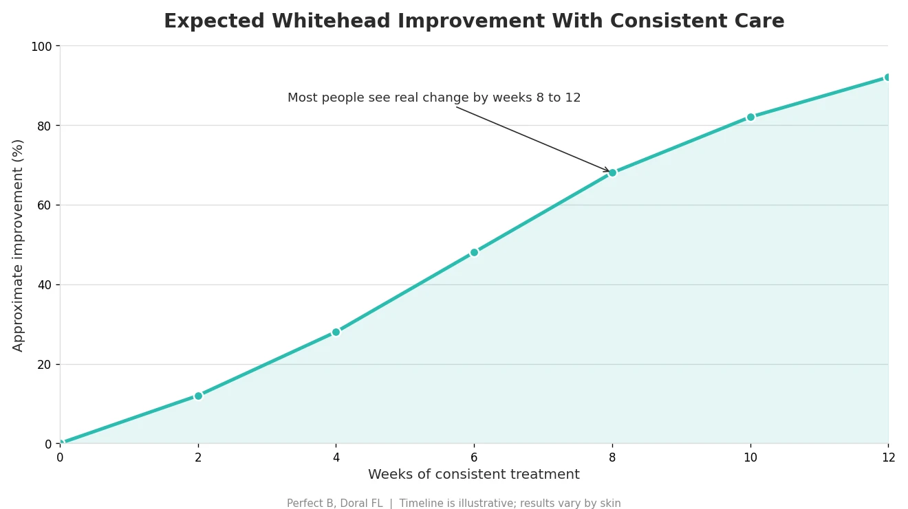 Perfect B - Blog - Whiteheads - Timeline of whitehead improvement over twelve weeks of consistent treatment
