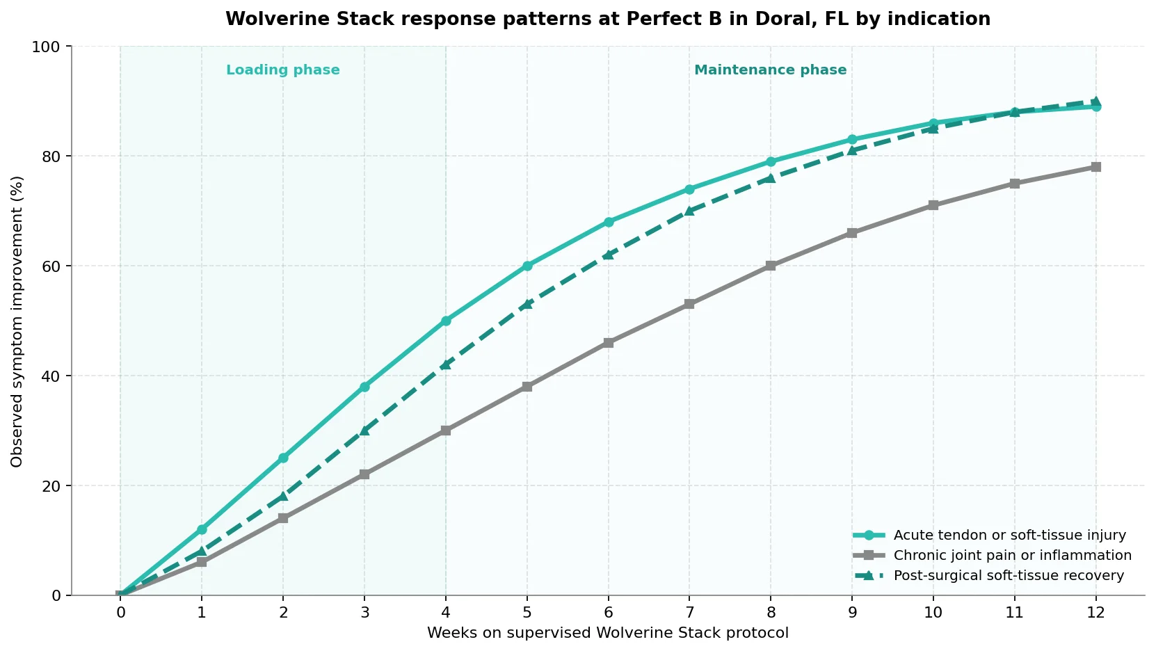 Perfect B - Blog - Wolverine Stack Near Me - Recovery trajectory chart by indication over 12 week supervised Wolverine Stack protocol