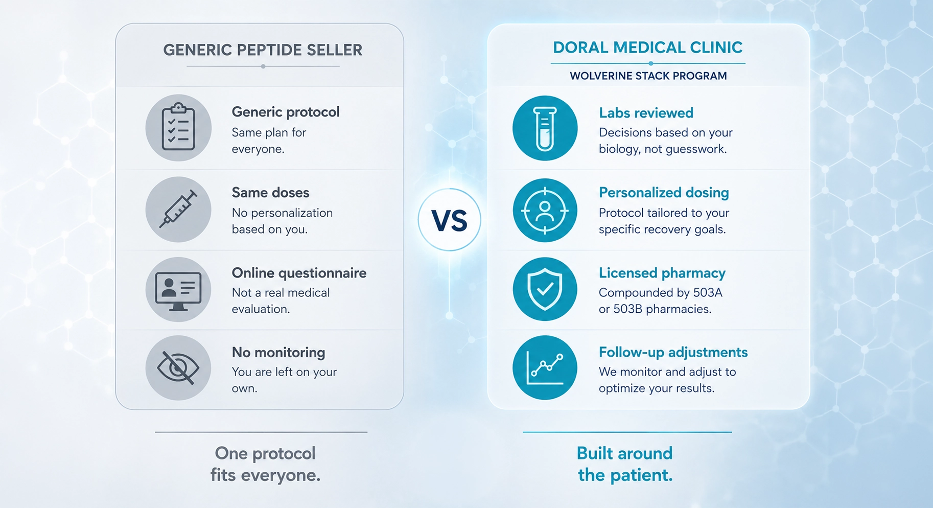 Perfect B - Blog - Muscle Recovery vs Growth Peptides - infographic contrasting a generic online peptide seller with a supervised Doral medical clinic program