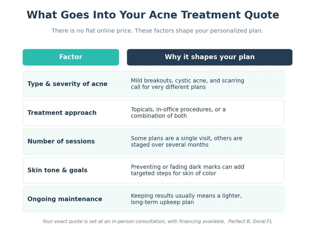 Perfect B - Blog - Acne Treatment Cost in Miami - chart of the factors that shape an acne treatment quote