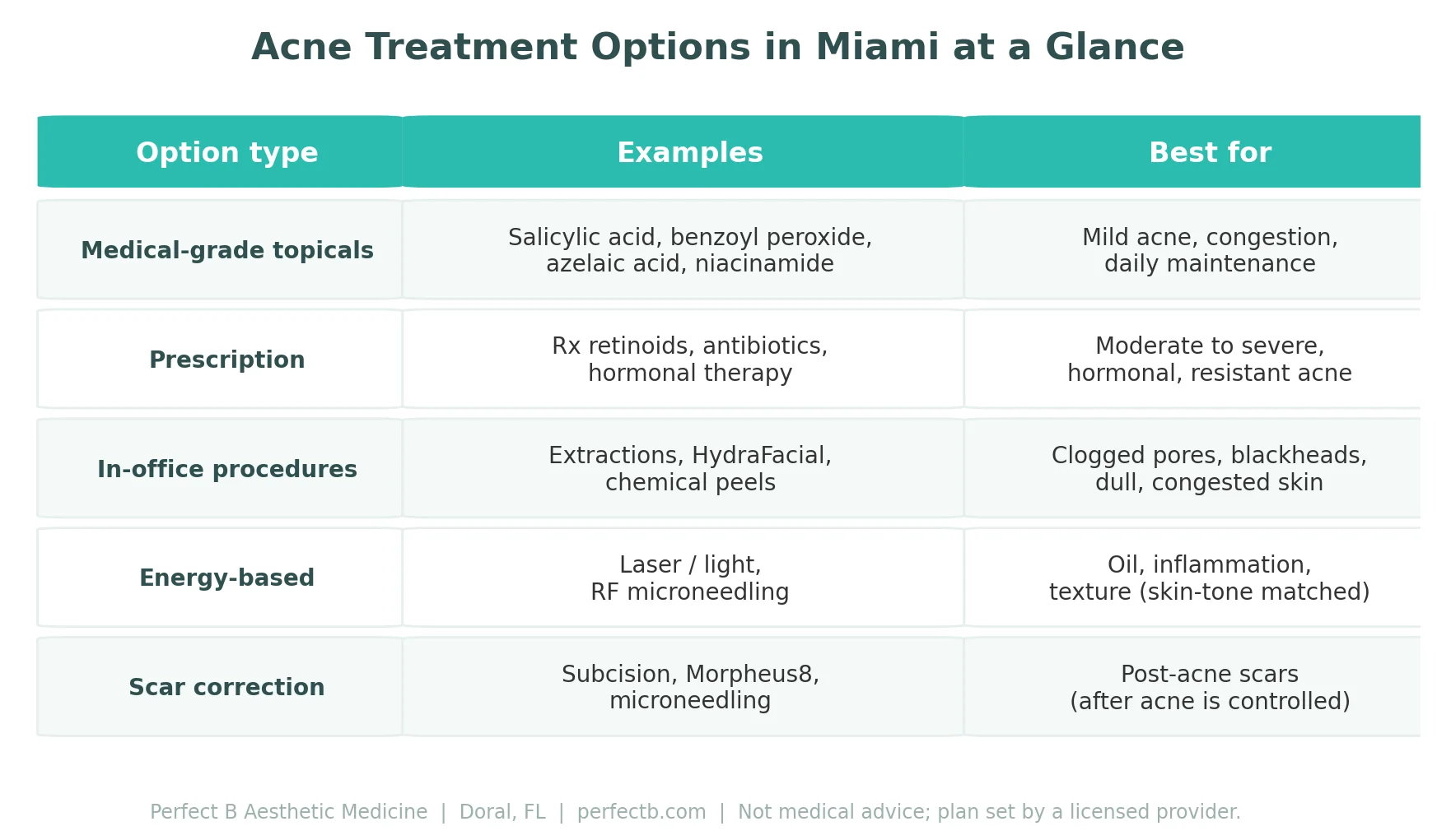 Perfect B - Blog - Acne Treatment Options Miami - Chart comparing topicals, prescriptions, in-office procedures, and energy-based acne treatments