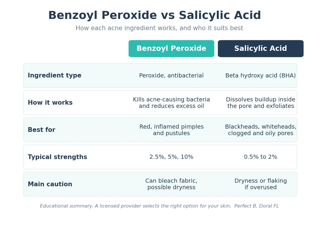 Perfect B - Blog - Benzoyl Peroxide vs Salicylic Acid - comparison chart of how each acne ingredient works