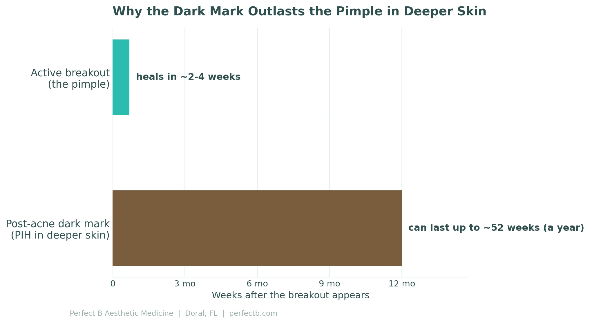 Perfect B - Blog - Post-Acne Dark Marks - Chart comparing how the breakout heals in weeks while the dark mark lasts up to a year