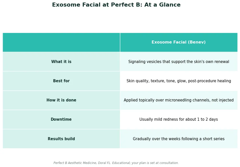 Perfect B - Blog - Exosome Facial - diagram of the three steps of how an exosome facial works with microneedling and a topical serum