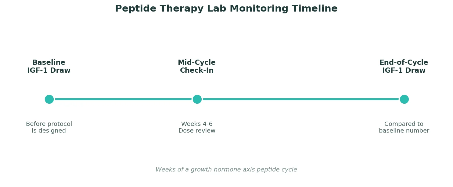 Perfect B - Blog - IGF-1 Blood Test - peptide therapy monitoring timeline chart showing baseline mid cycle and end of cycle checkpoints