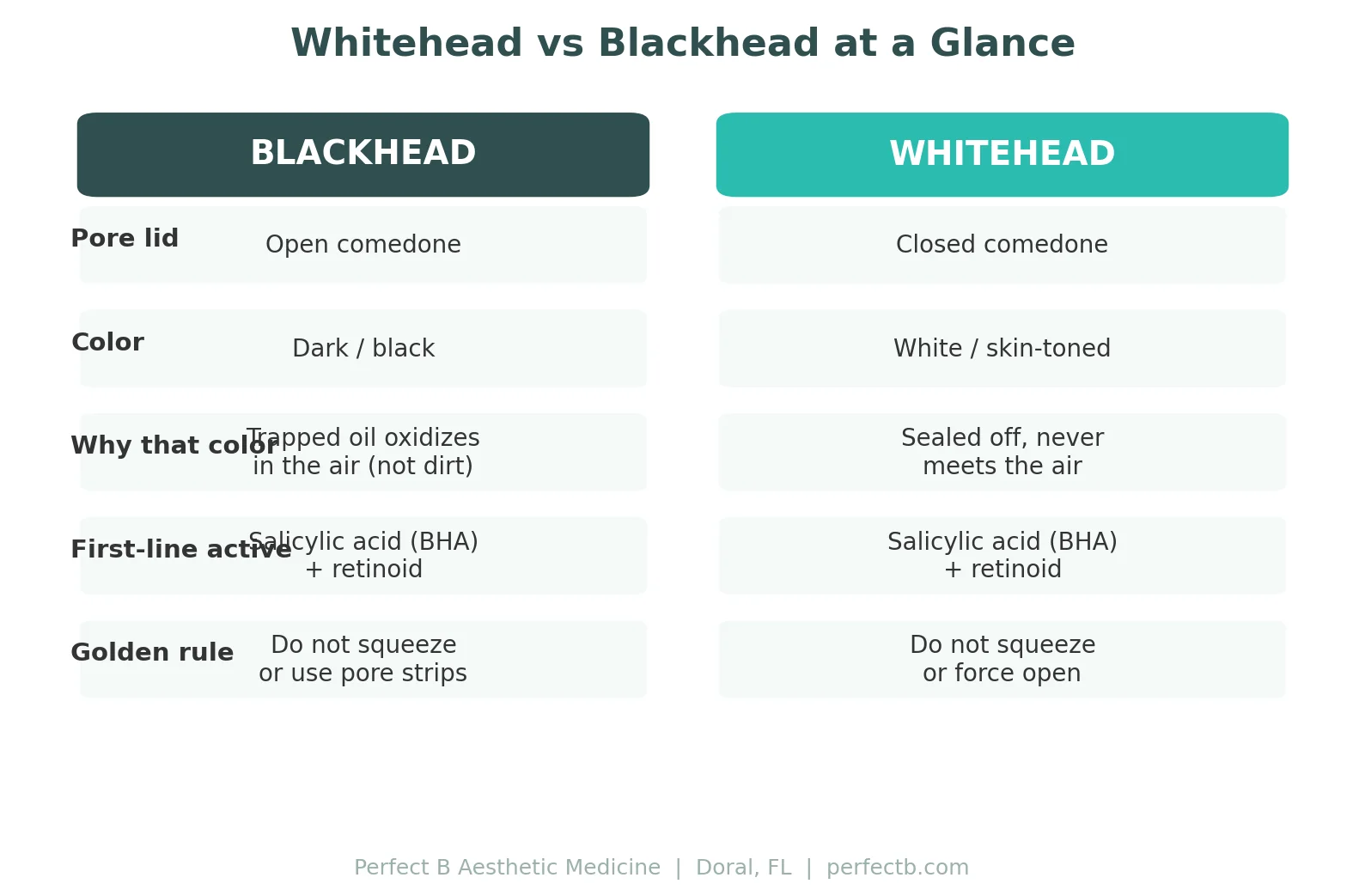 Perfect B - Blog - Whitehead vs Blackhead - Comparison chart of open comedone blackhead versus closed comedone whitehead