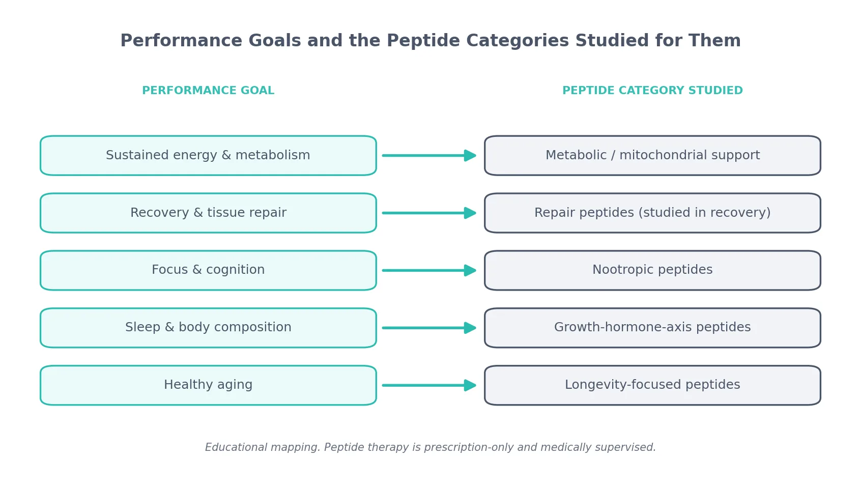 Perfect B - Blog - Biohacking Peptides - chart mapping executive performance goals to the peptide categories studied for each