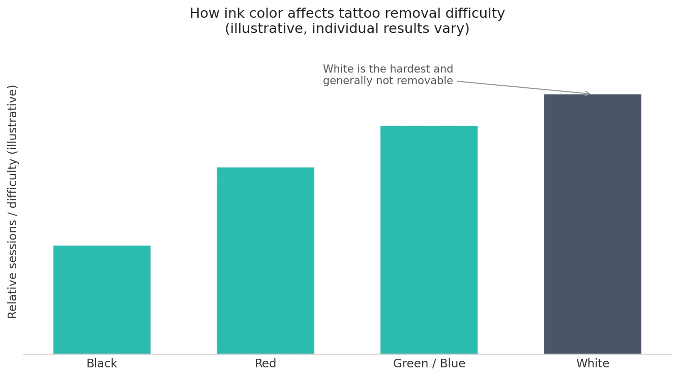 Perfect B - Blog - How Many Sessions Tattoo Removal - chart showing black ink clears in fewer sessions while colored inks take longer