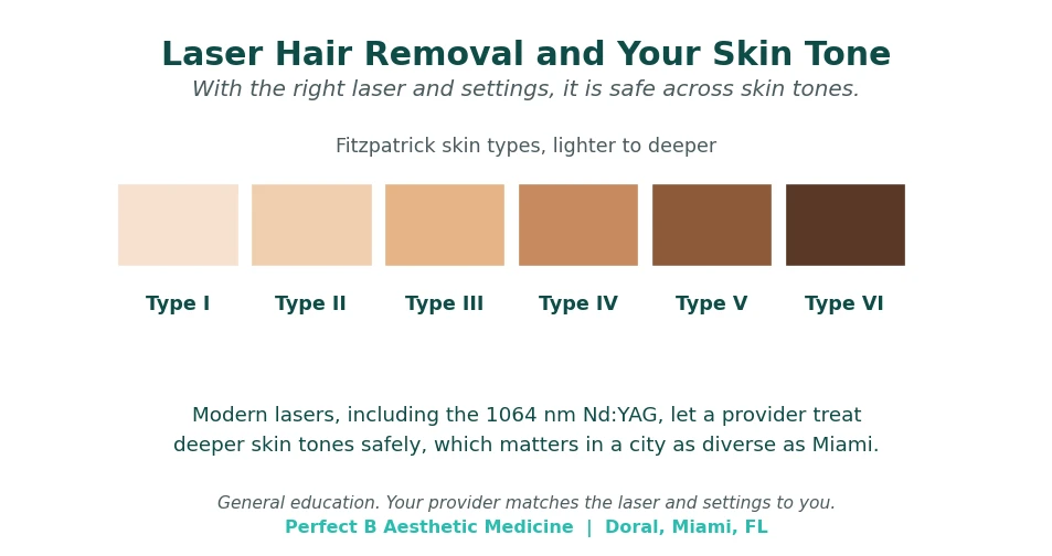 Perfect B - Blog - Laser Hair Removal in Miami - chart showing laser hair removal is safe across Fitzpatrick skin types I to VI with the right laser such as the 1064 nm Nd:YAG