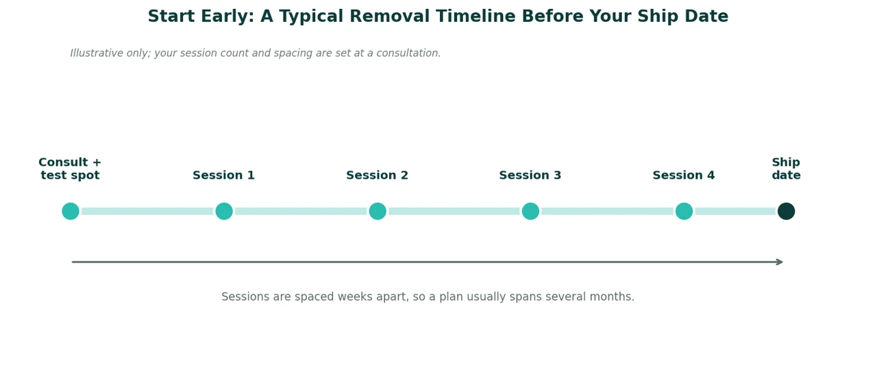 Perfect B - Blog - Military Tattoo Removal - chart showing why to start laser tattoo removal months before a military ship date