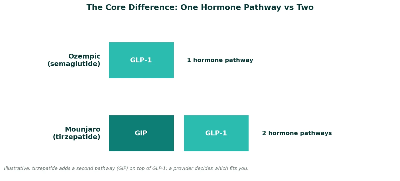 Perfect B - Blog - Mounjaro vs Ozempic - chart showing semaglutide acts on GLP-1 while tirzepatide acts on GIP and GLP-1