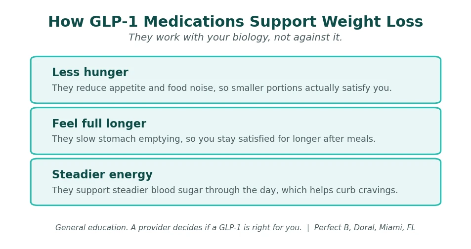 Perfect B - Blog - Medical Weight Loss in Doral - chart showing how GLP-1 medications support weight loss by reducing hunger, increasing fullness, and steadying energy