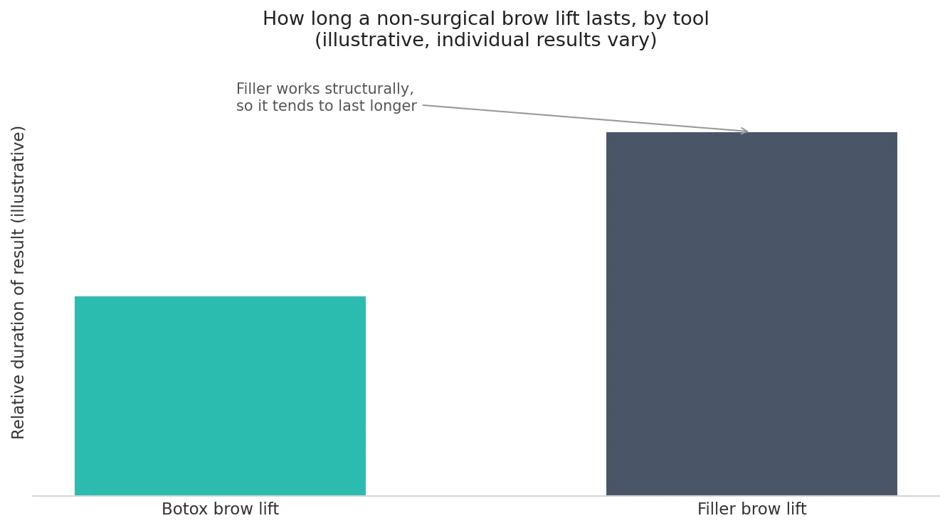 Perfect B - Blog - Non-Surgical Brow Lift - chart comparing how long a Botox brow lift lasts versus a filler based brow lift