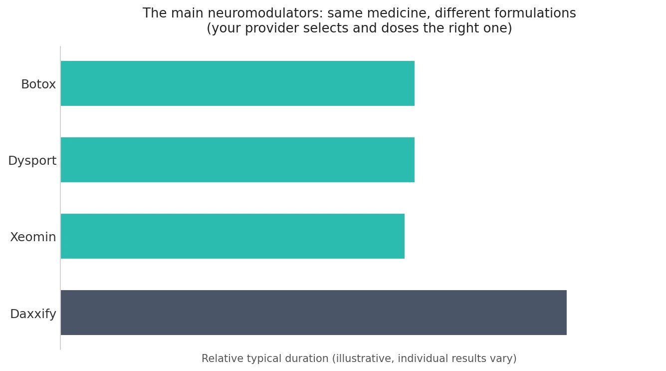 Perfect B - Blog - Neurotoxin - chart comparing the four main neuromodulator brands by relative onset and duration