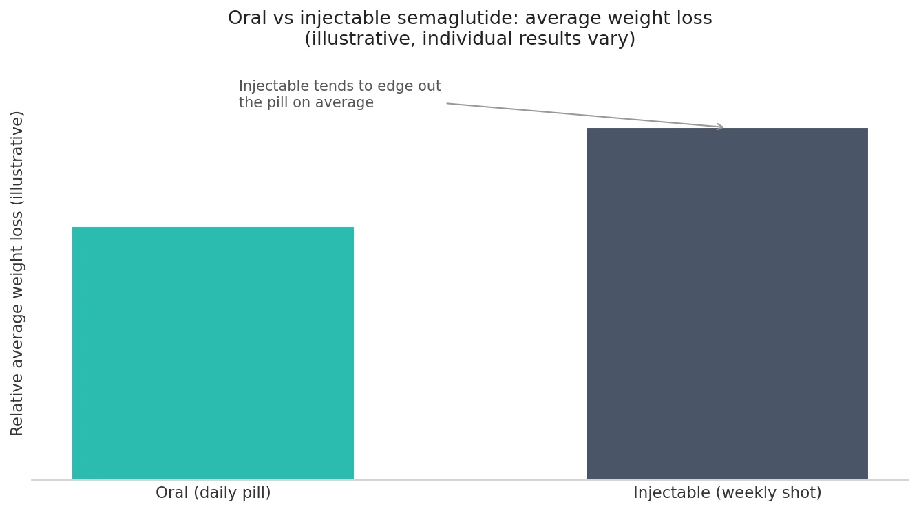 Perfect B - Blog - Oral Semaglutide vs Injectable - chart showing injectable tends to give slightly higher average weight loss than the oral pill