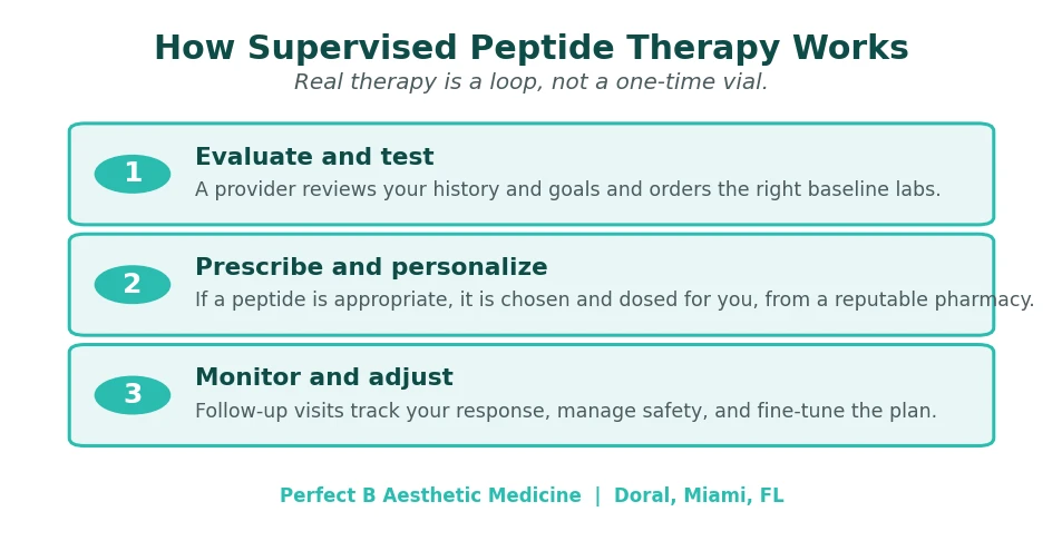 Perfect B - Blog - What Is Peptide Therapy - chart showing how supervised peptide therapy works: evaluate and test, prescribe and personalize, monitor and adjust