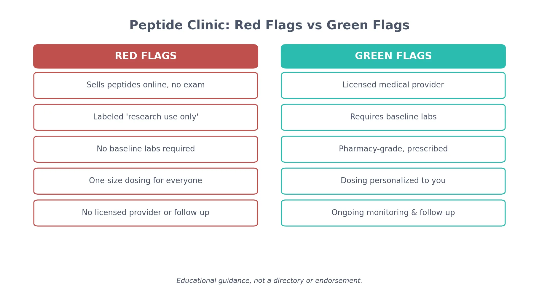 Perfect B - Blog - Legit Peptide Clinic - chart of red flags versus green flags to tell a legitimate peptide clinic from a risky one