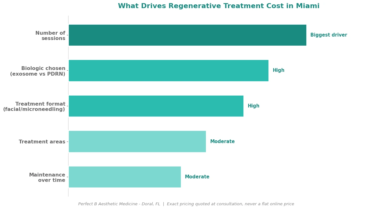 Perfect B - Blog - Regenerative Treatment Cost Miami - chart of the main factors that drive exosome and PDRN treatment pricing