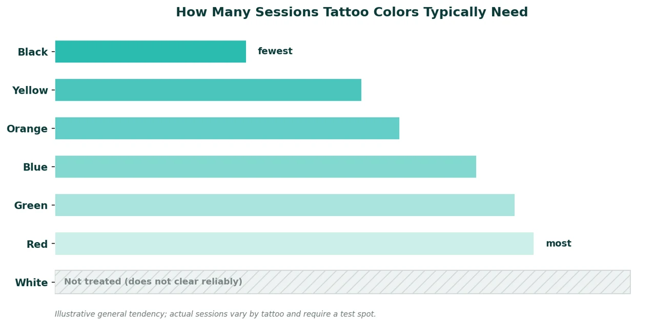 Perfect B - Blog - Red Ink Tattoo Removal - chart showing how many sessions different tattoo ink colors typically need to clear