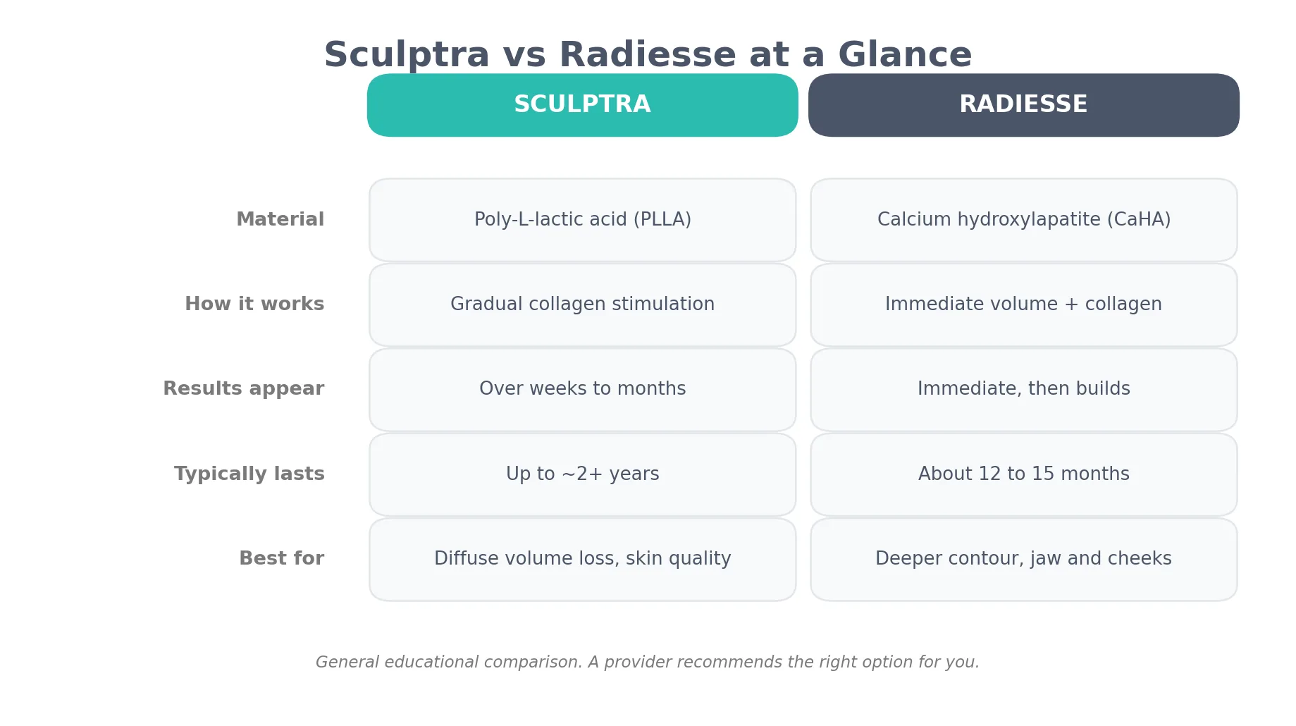 Perfect B - Blog - Sculptra vs Radiesse - comparison chart of material, mechanism, onset, longevity, and best use for each biostimulator