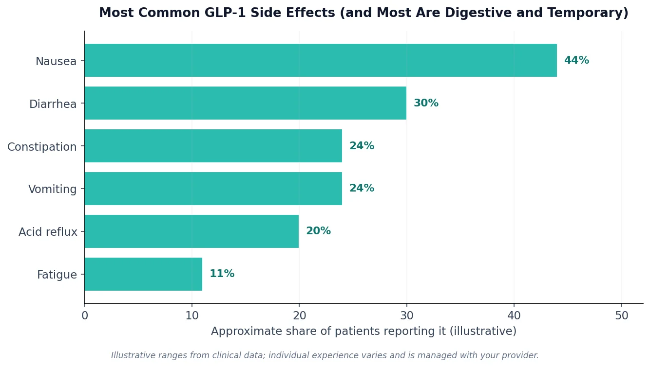 Perfect B - Blog - Ozempic Side Effects - chart of the most common GLP-1 side effects showing nausea is most frequent