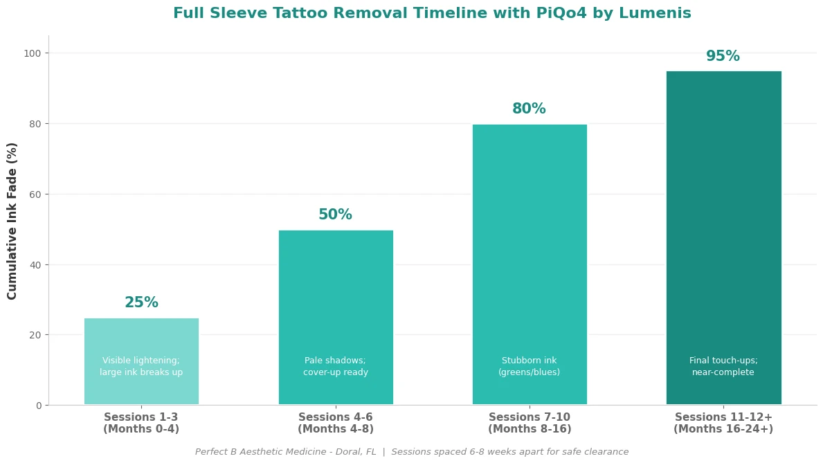 Perfect B - Blog - Sleeve Tattoo Removal Timeline - Session count and duration chart for full arm removal