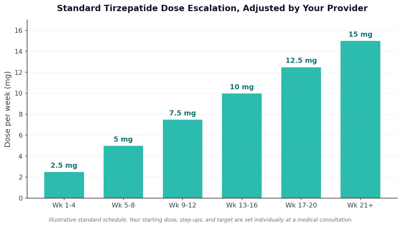 Perfect B - Blog - Compounded Tirzepatide - chart of standard tirzepatide weekly dose escalation from 2.5 mg to 15 mg