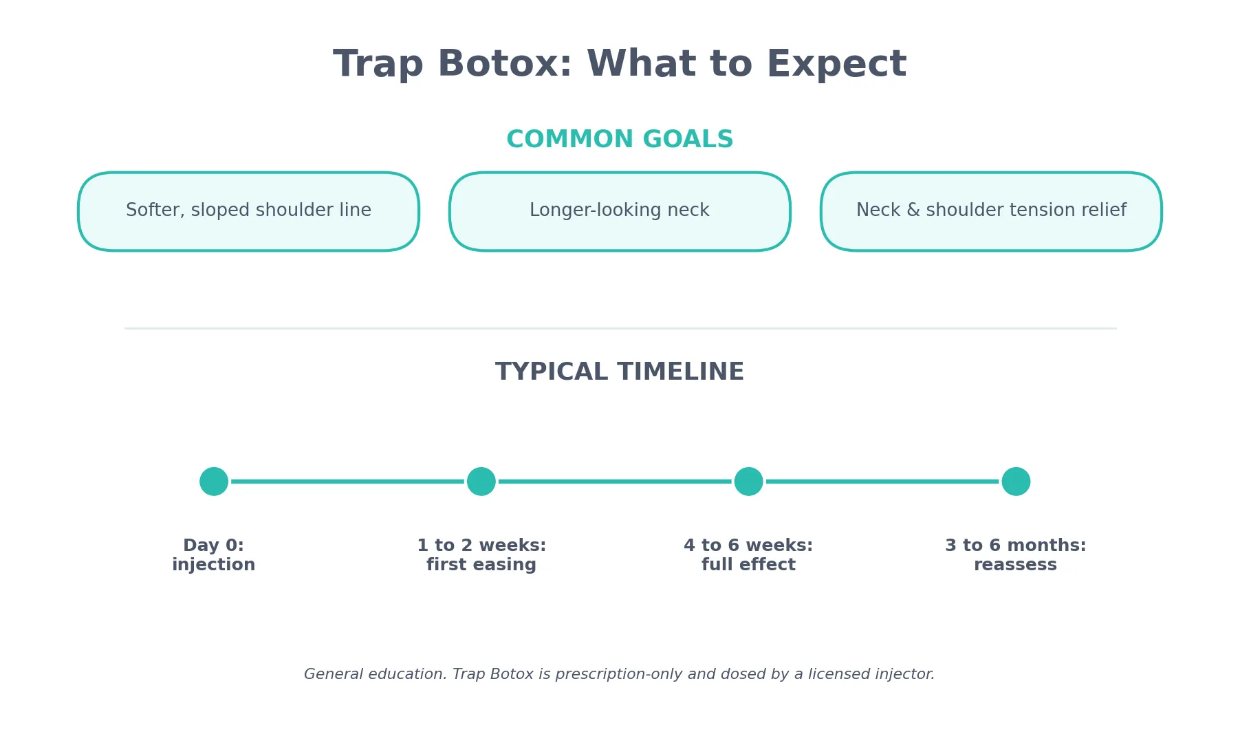 Perfect B - Blog - Trap Botox - infographic of common goals and the typical timeline from injection to full effect and reassessment