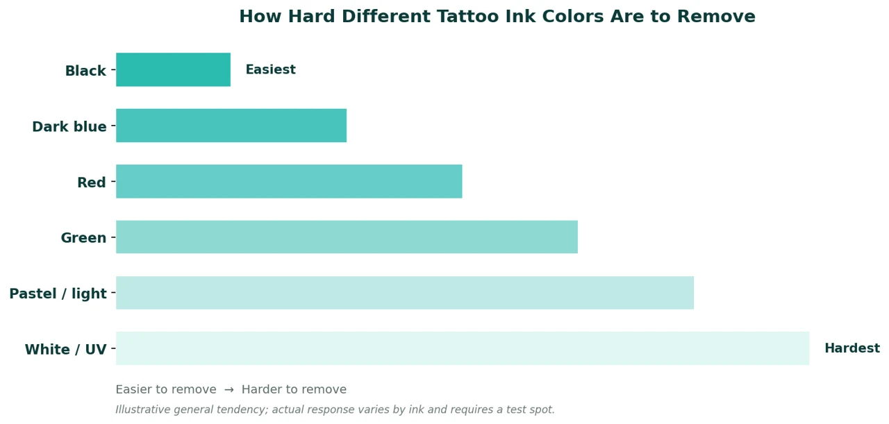 Perfect B - Blog - White Ink Tattoo Removal - chart comparing how hard different tattoo ink colors are to remove with laser